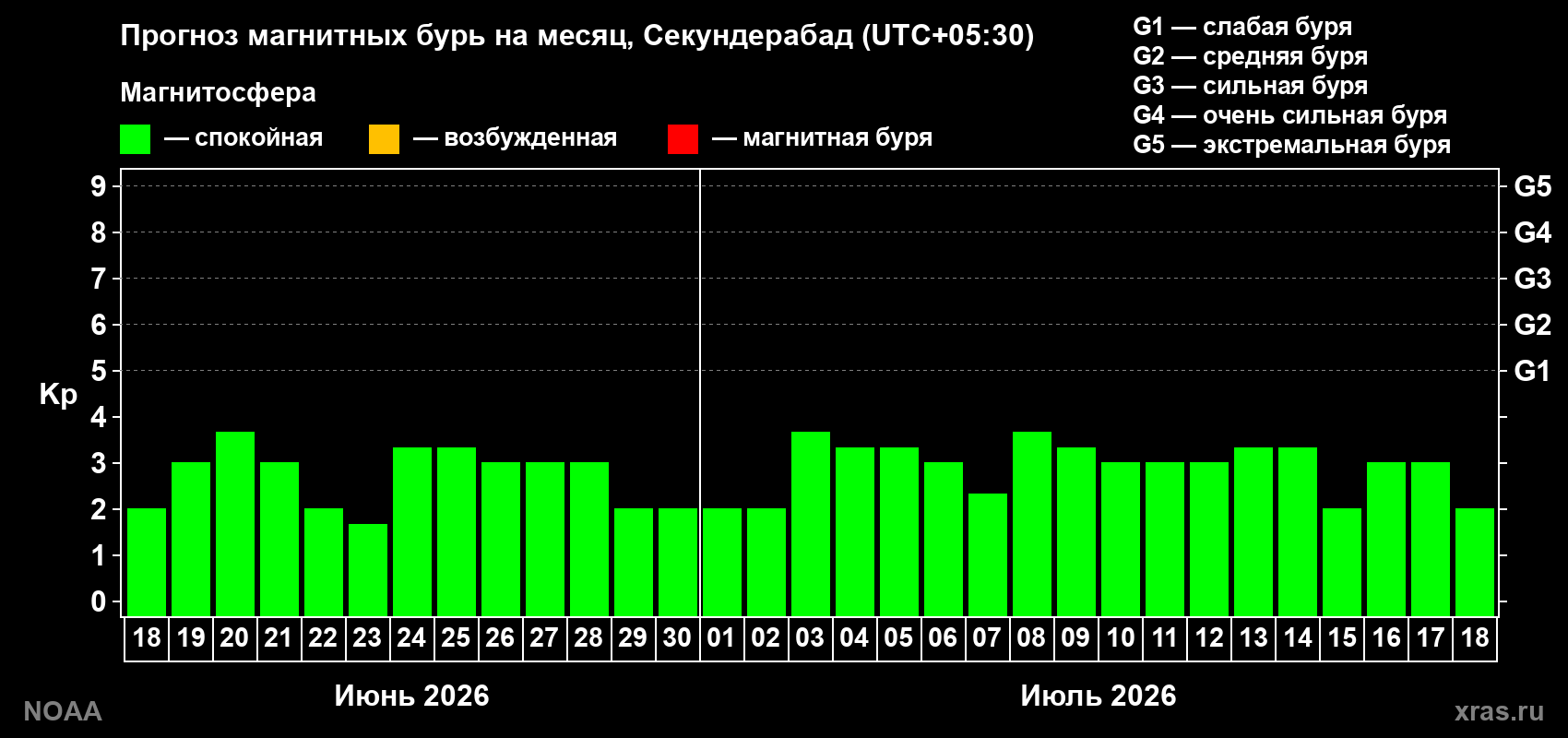Прогноз максимального суточного геомагнитного индекса Kp на <b>1 месяц</b> (31 день) <b>с 18 июня по 18 июля 2026 г</b>