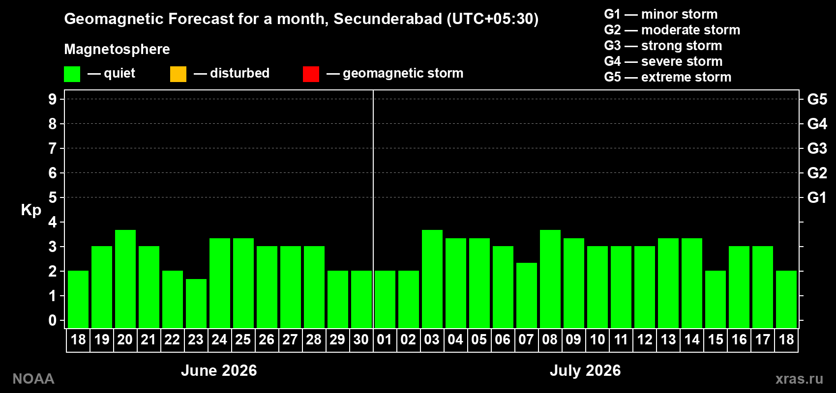 Forecast of the daily maximal value of geomagnetic index Kp for <b>1 month</b> (31 days) <b>from Jun 18, 2026 to Jul 18, 2026</b>