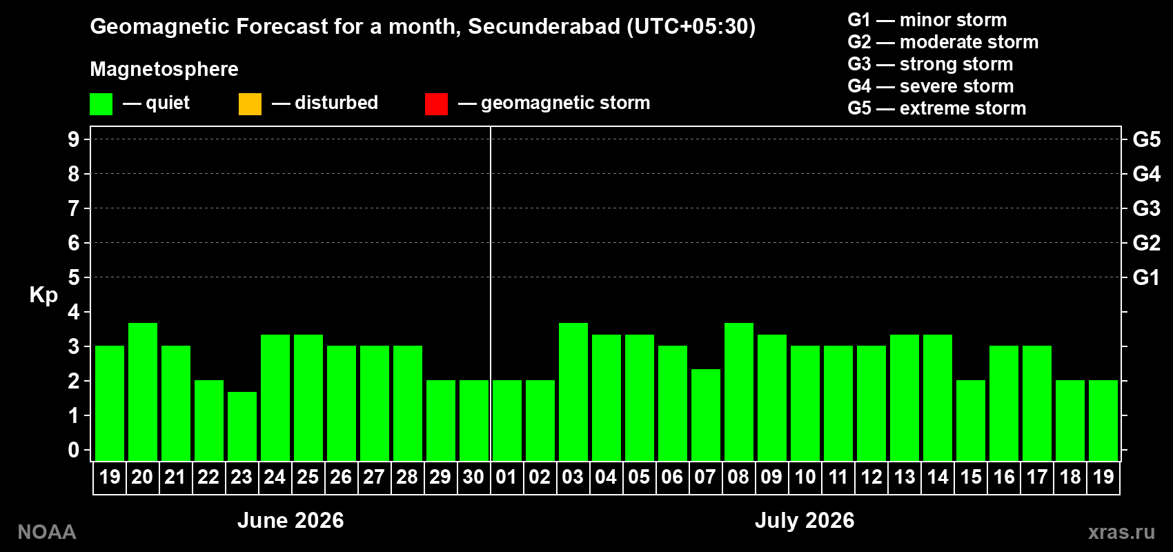 Forecast of the daily maximal value of geomagnetic index Kp for <b>1 month</b> (31 days) <b>from Jun 19, 2026 to Jul 19, 2026</b>