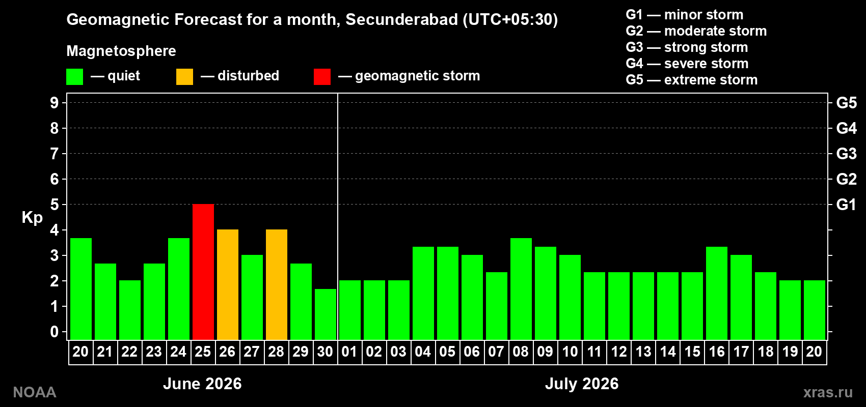 Forecast of the daily maximal value of geomagnetic index&nbsp;Kp for <b>1 month</b> (31 days) <b>from Jun 20, 2026 to Jul 20, 2026</b>