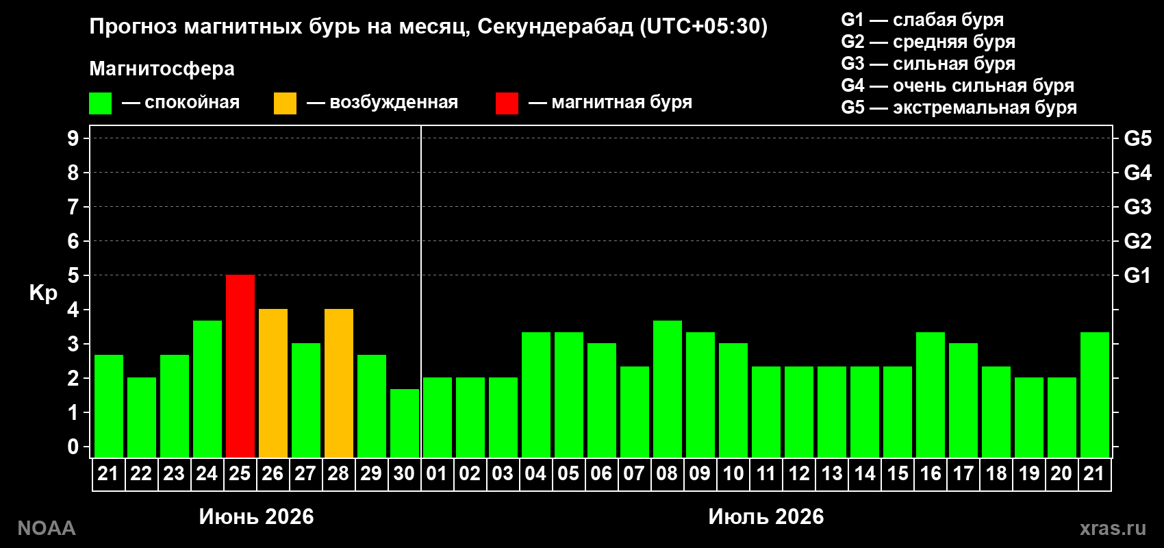 Прогноз максимального суточного геомагнитного индекса&nbsp;Kp на <b>1 месяц</b> (31 день) <b>с 21 июня по 21 июля 2026 г</b>