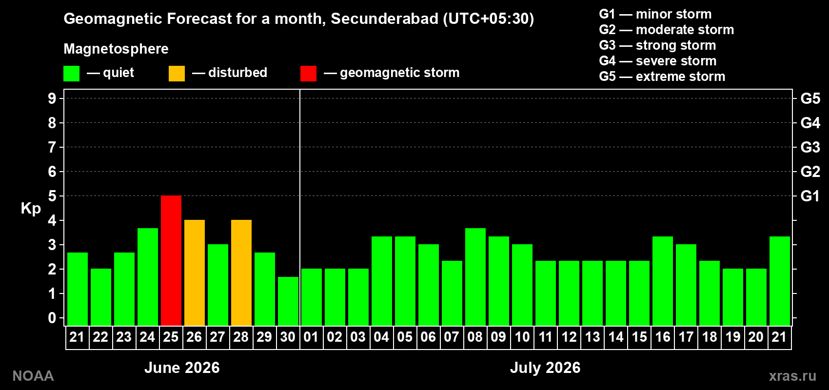 Forecast of the daily maximal value of geomagnetic index&nbsp;Kp for <b>1 month</b> (31 days) <b>from Jun 21, 2026 to Jul 21, 2026</b>