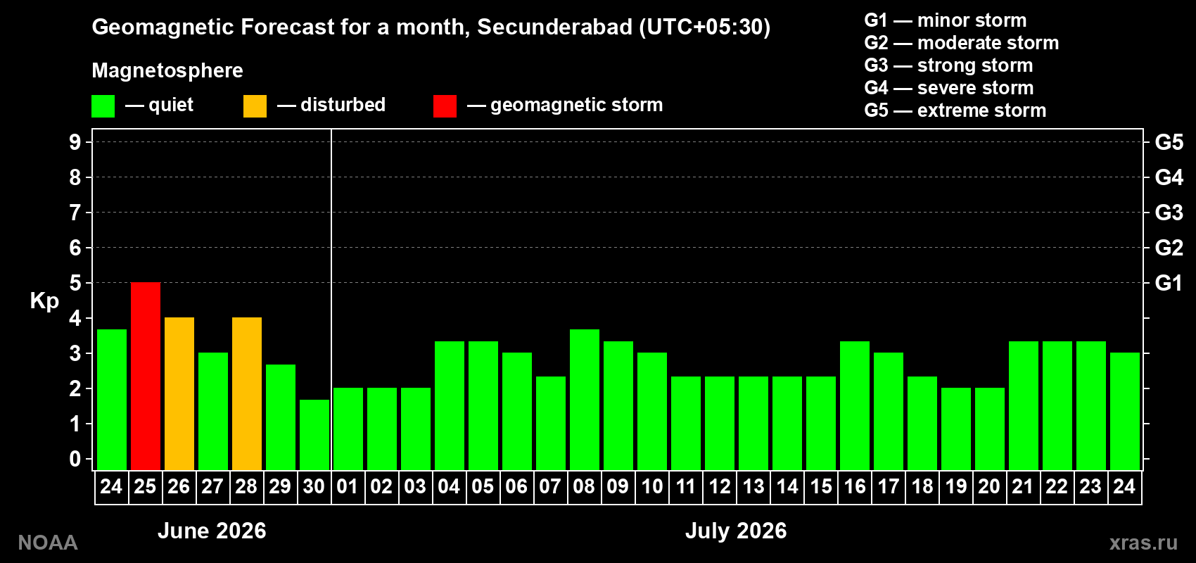 Forecast of the daily maximal value of geomagnetic index&nbsp;Kp for <b>1 month</b> (31 days) <b>from Jun 24, 2026 to Jul 24, 2026</b>