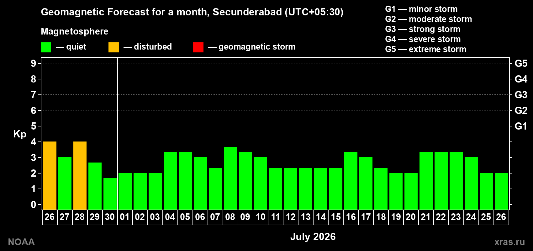 Forecast of the daily maximal value of geomagnetic index&nbsp;Kp for <b>1 month</b> (31 days) <b>from Jun 26, 2026 to Jul 26, 2026</b>