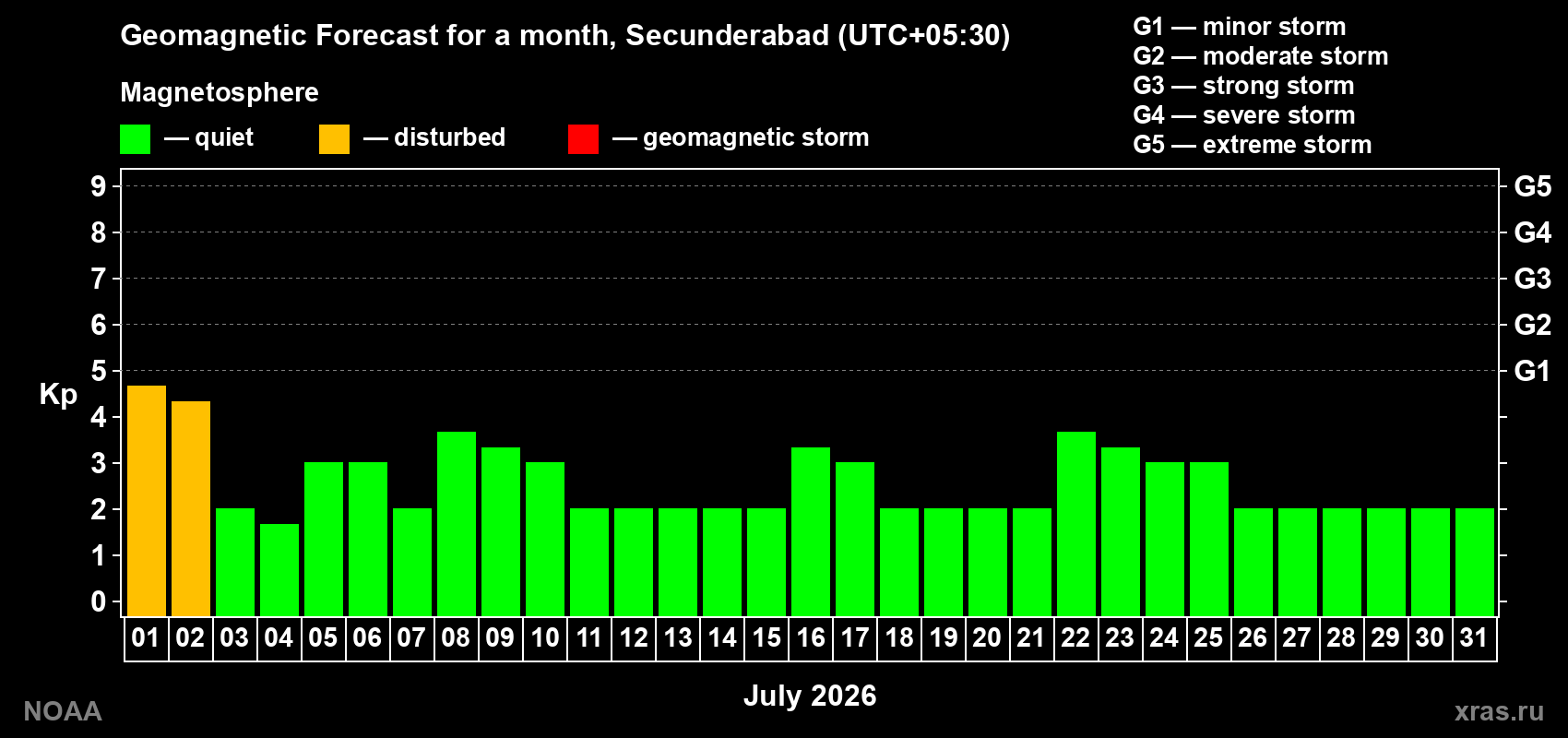 Forecast of the daily maximal value of geomagnetic index Kp for <b>1 month</b> (31 days) <b>from Jul 01, 2026 to Jul 31, 2026</b>