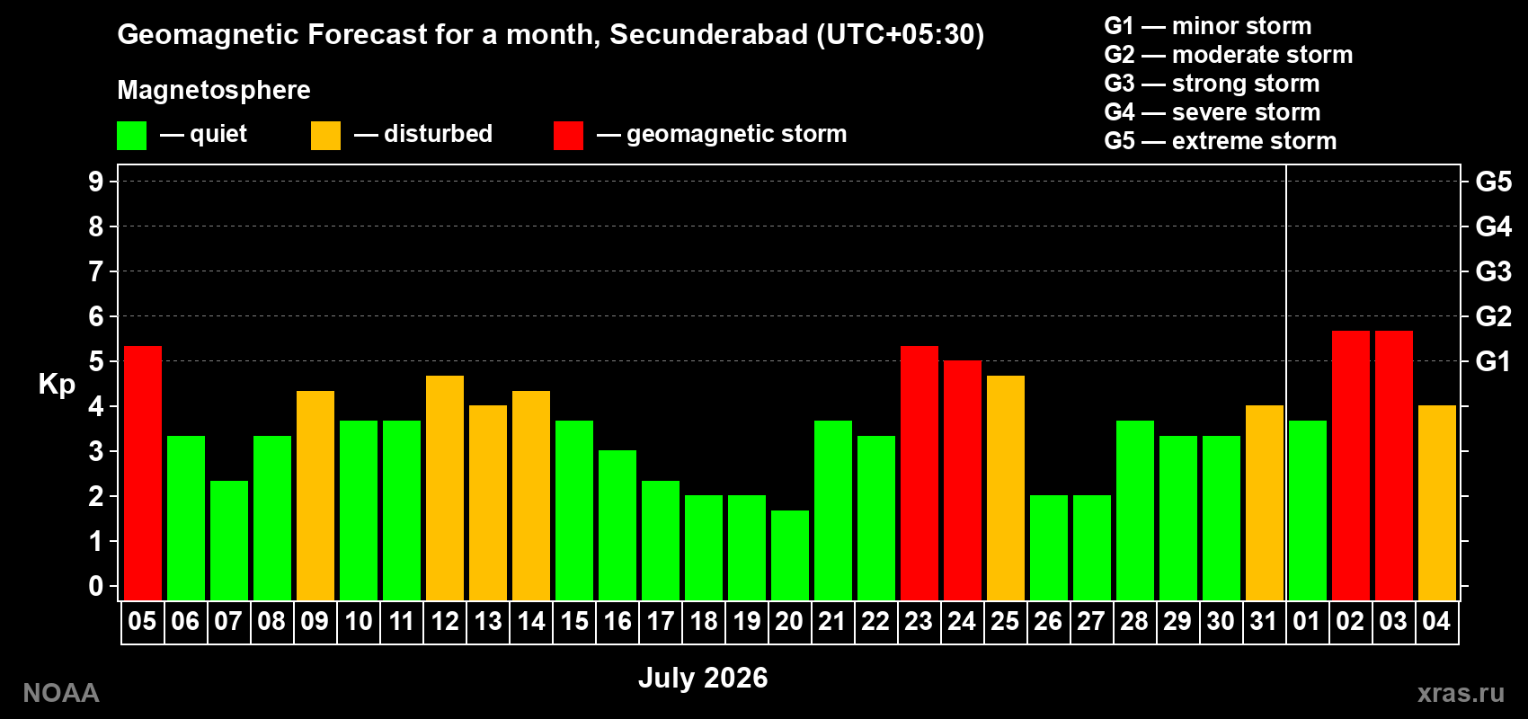Geomagnetic index Kp forecast for the next month