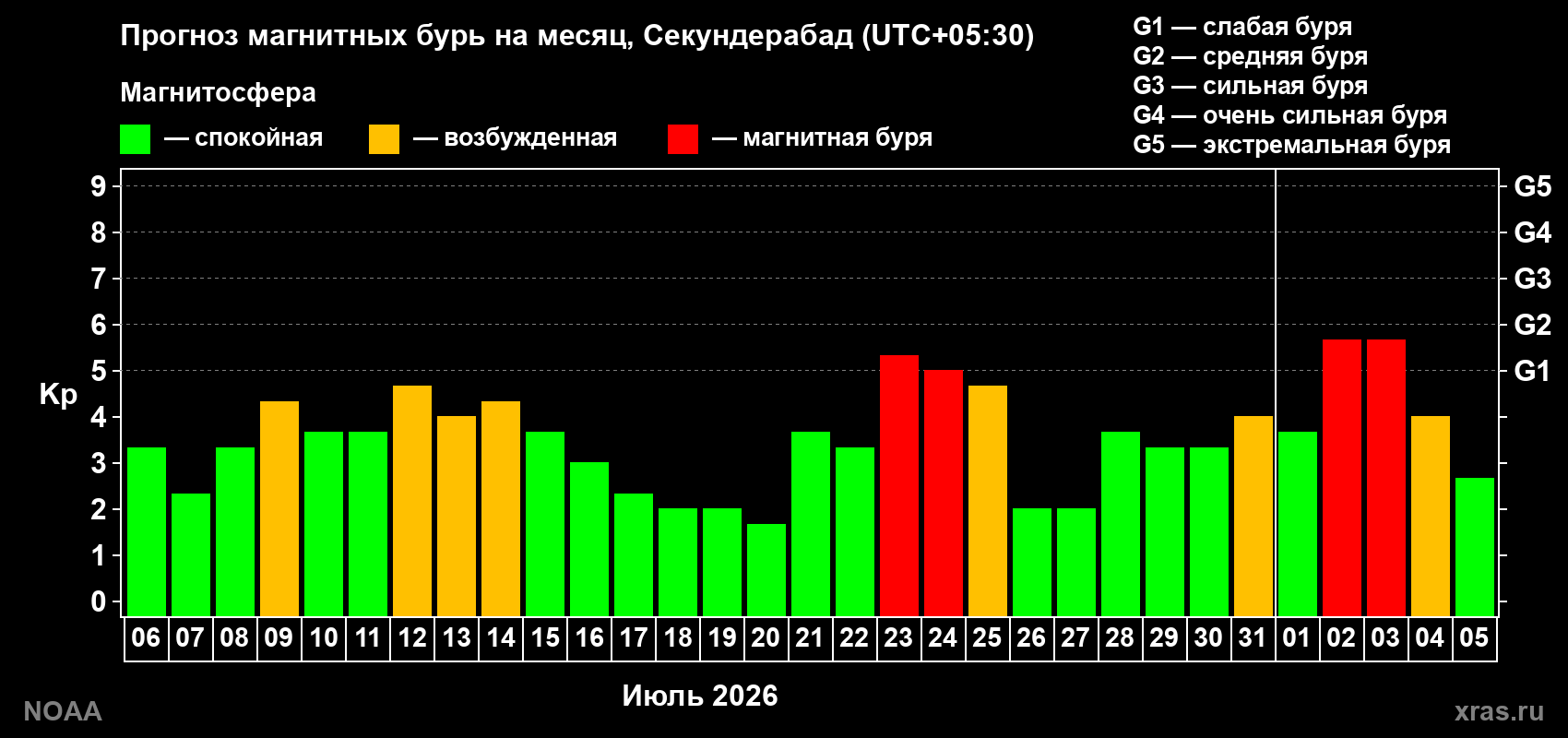 Прогноз геомагнитного индекса Kp на следующий месяц