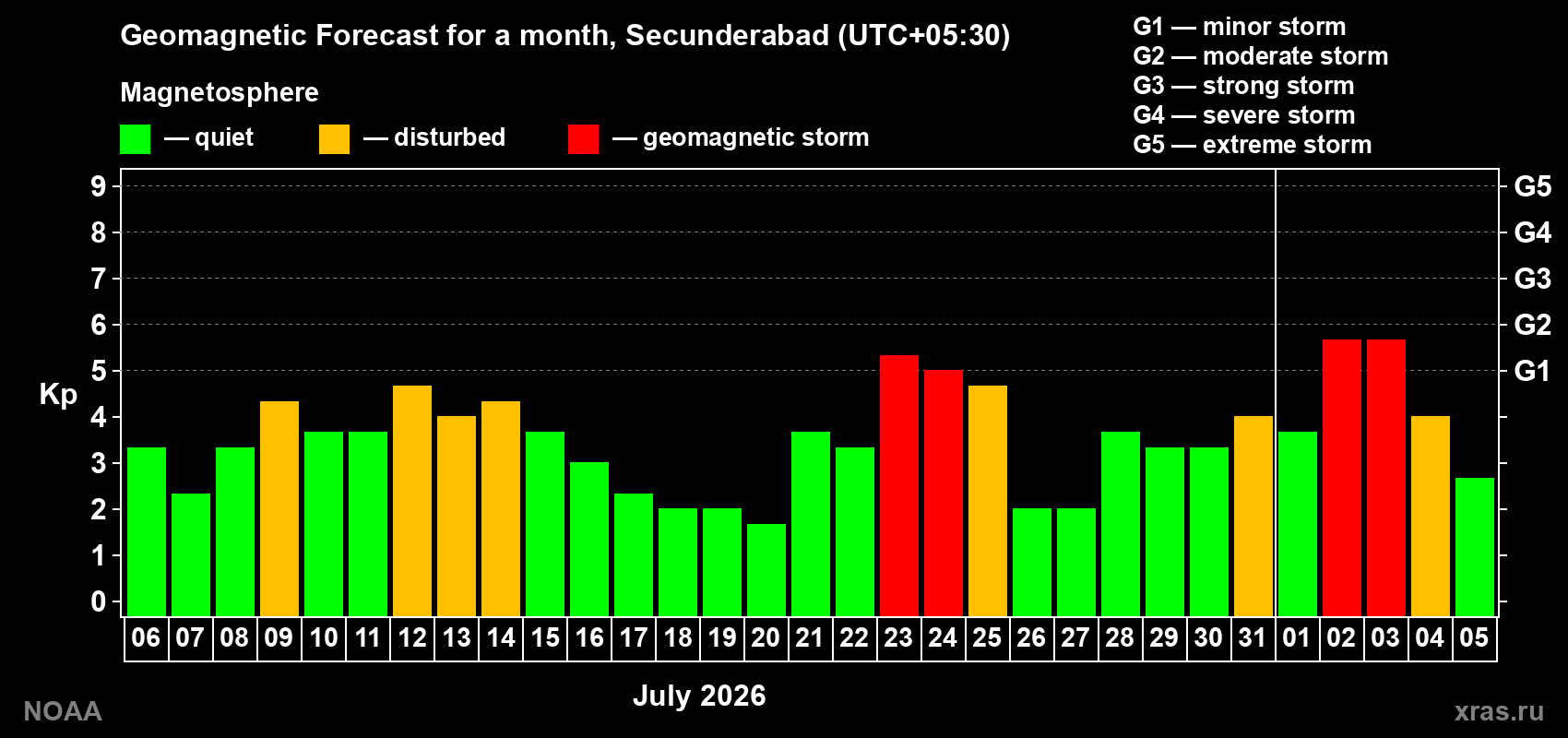 Geomagnetic index Kp forecast for the next month