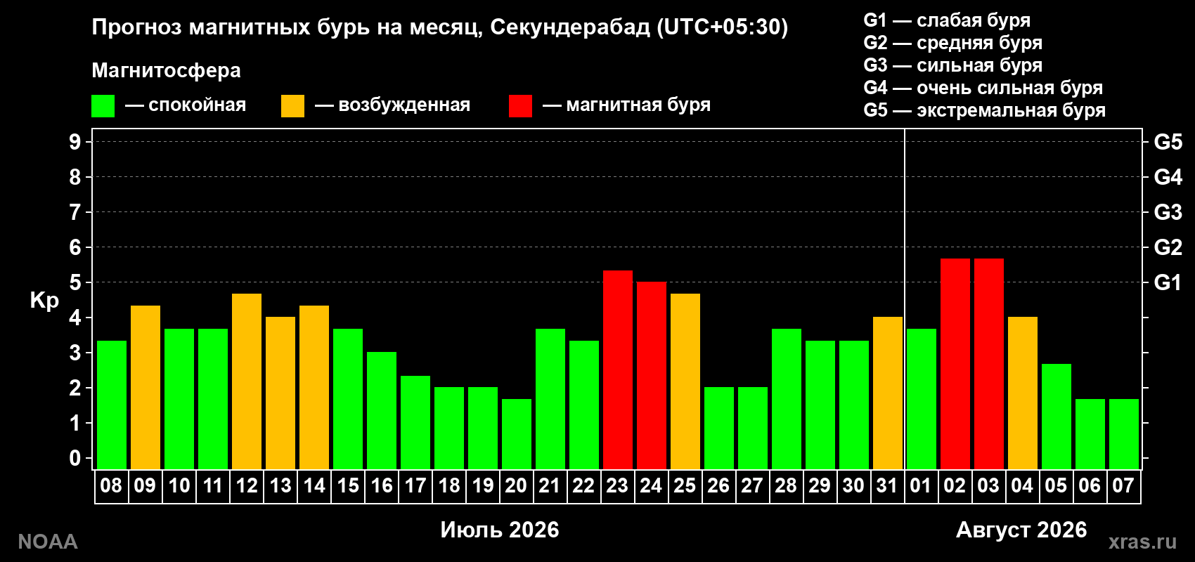 Прогноз геомагнитного индекса Kp на следующий месяц