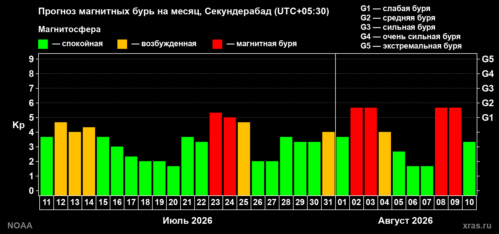 Прогноз геомагнитного индекса Kp на следующий месяц
