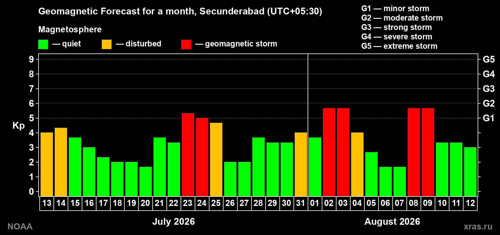 Geomagnetic index Kp forecast for the next month