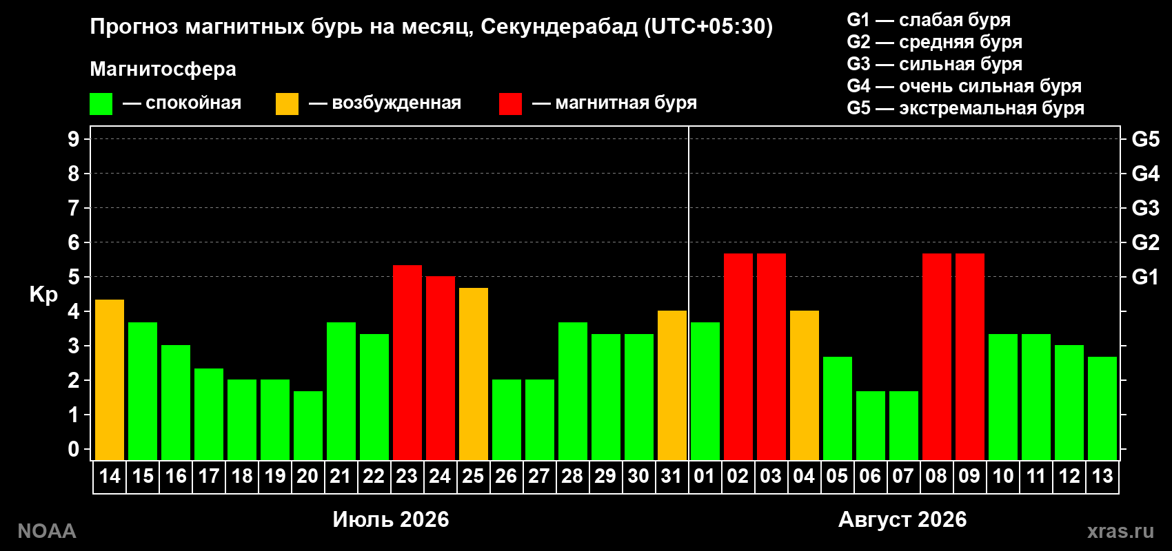 Прогноз геомагнитного индекса Kp на следующий месяц