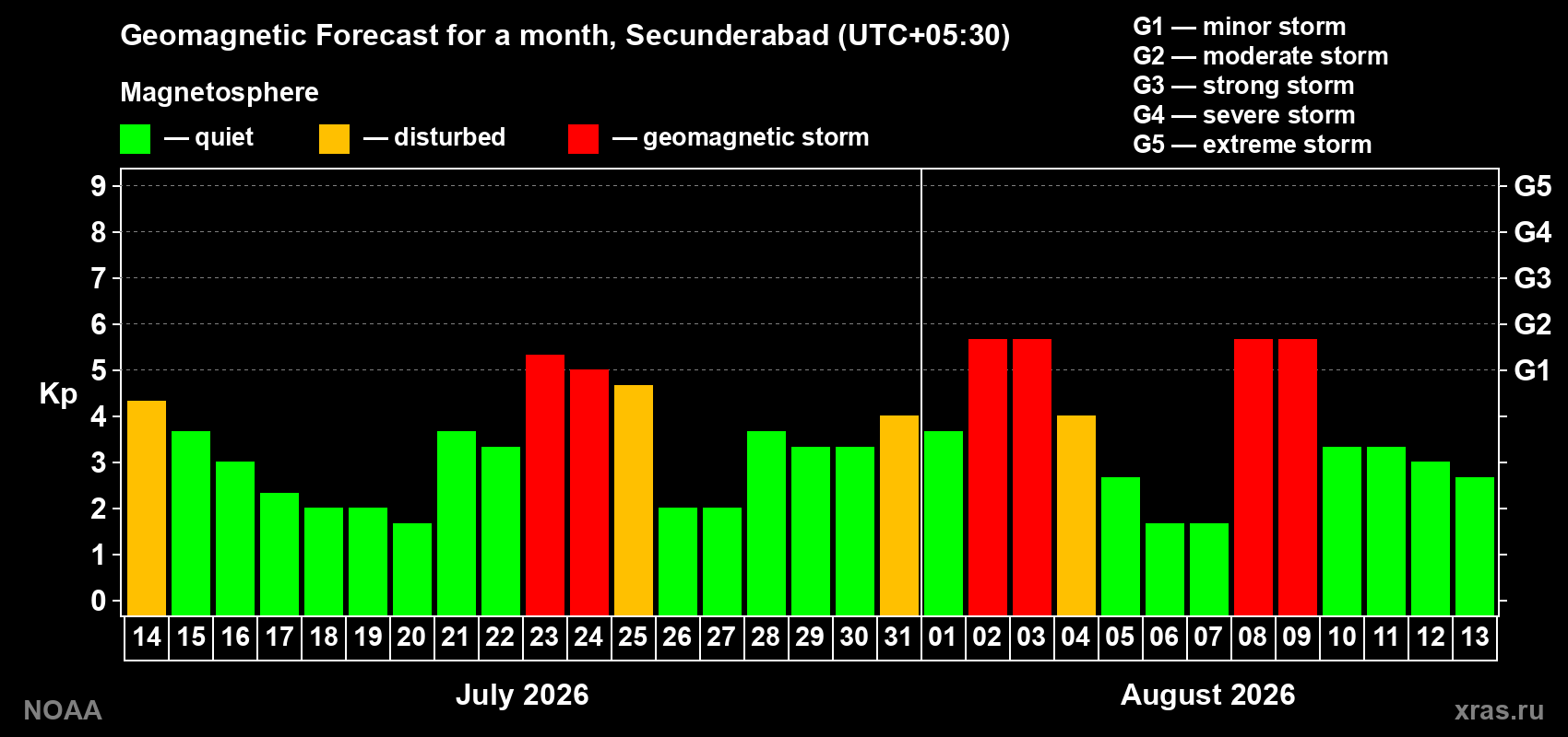 Geomagnetic index Kp forecast for the next month