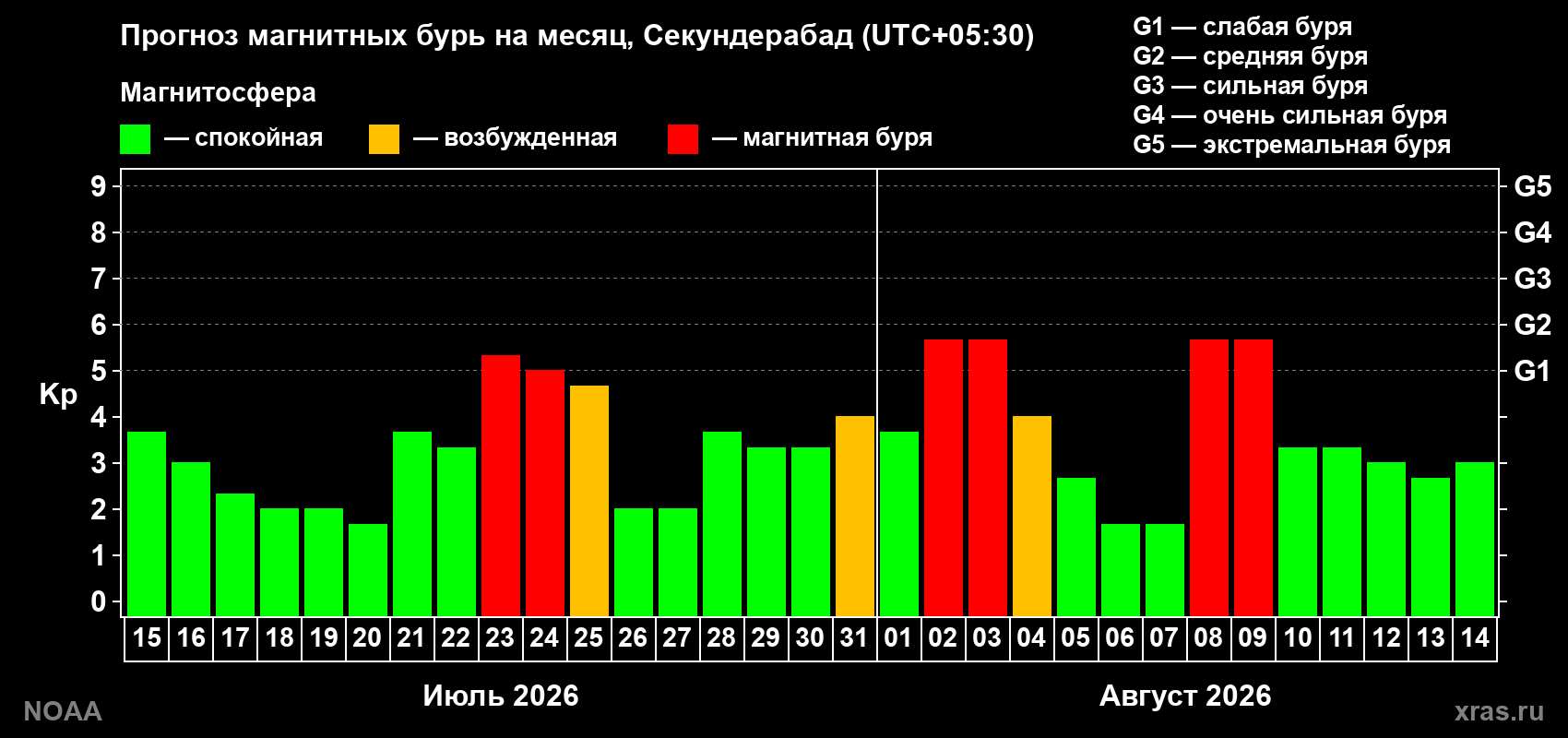 Прогноз геомагнитного индекса Kp на следующий месяц
