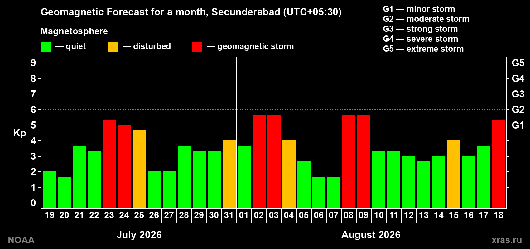 Geomagnetic index Kp forecast for the next month