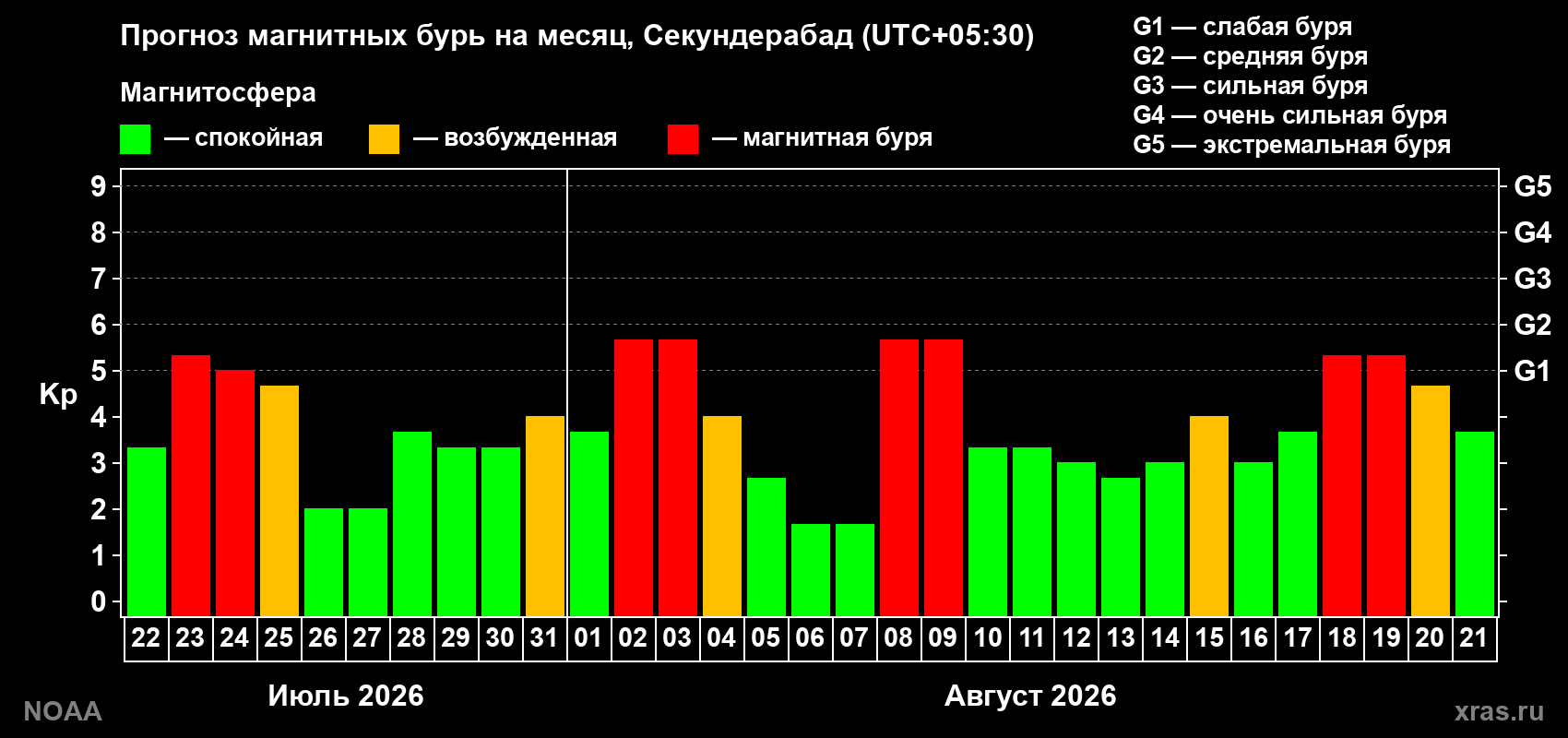 Прогноз геомагнитного индекса Kp на следующий месяц