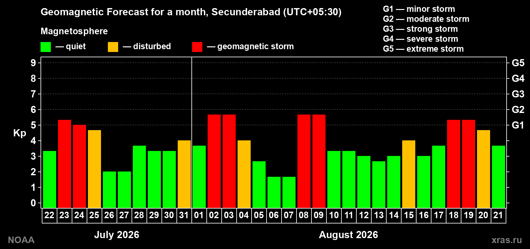 Geomagnetic index Kp forecast for the next month
