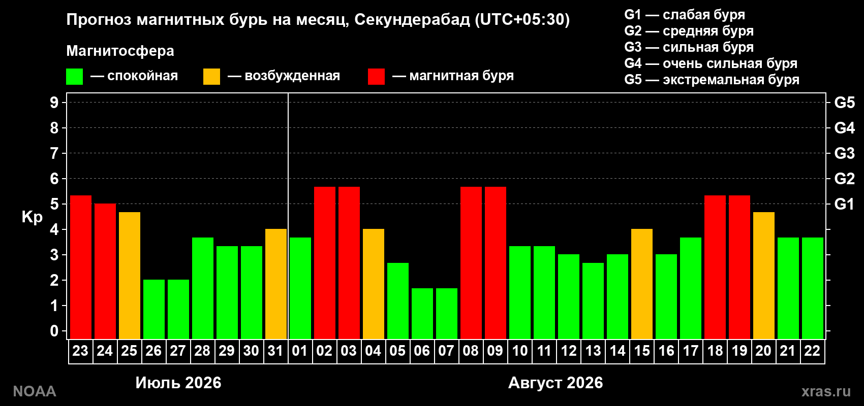 Прогноз геомагнитного индекса Kp на следующий месяц