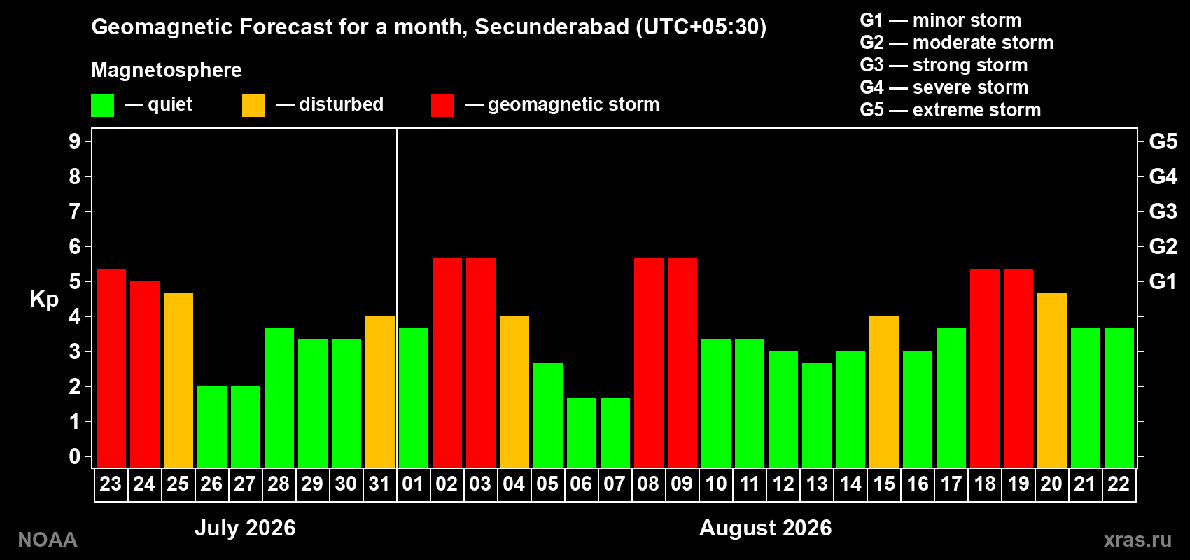 Geomagnetic index Kp forecast for the next month