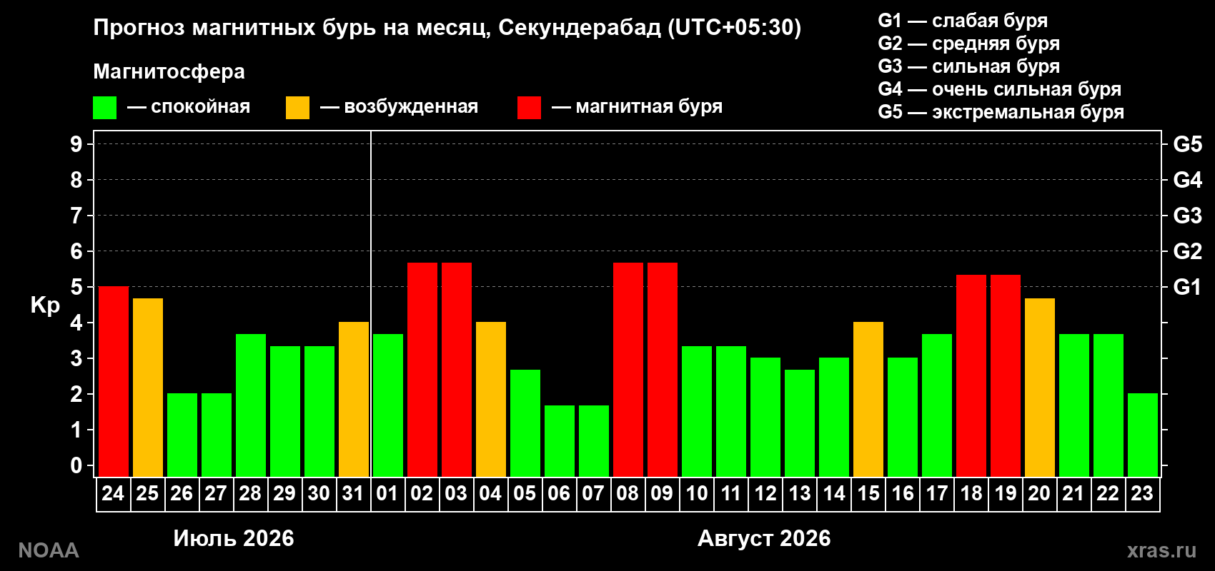 Прогноз геомагнитного индекса Kp на следующий месяц