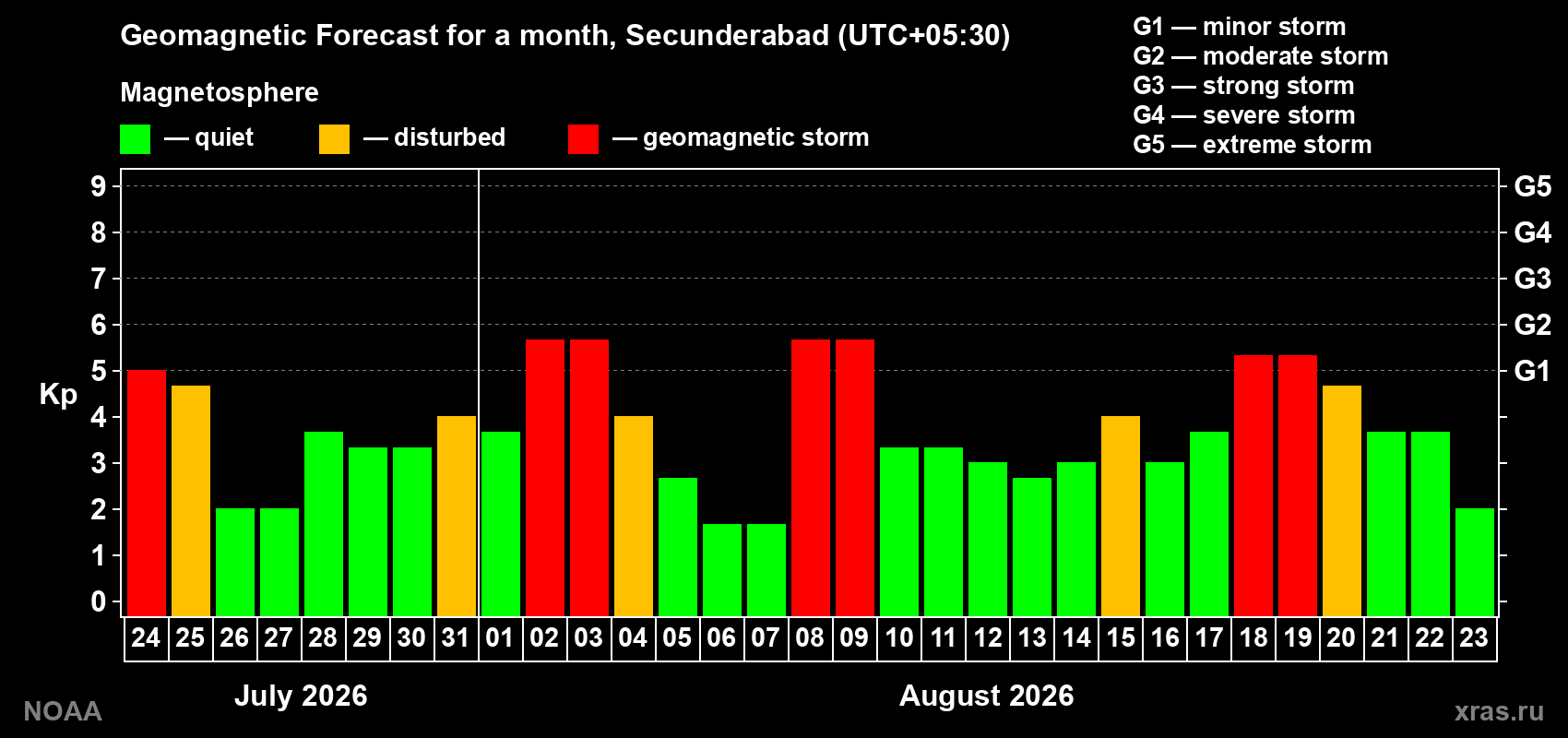 Geomagnetic index Kp forecast for the next month