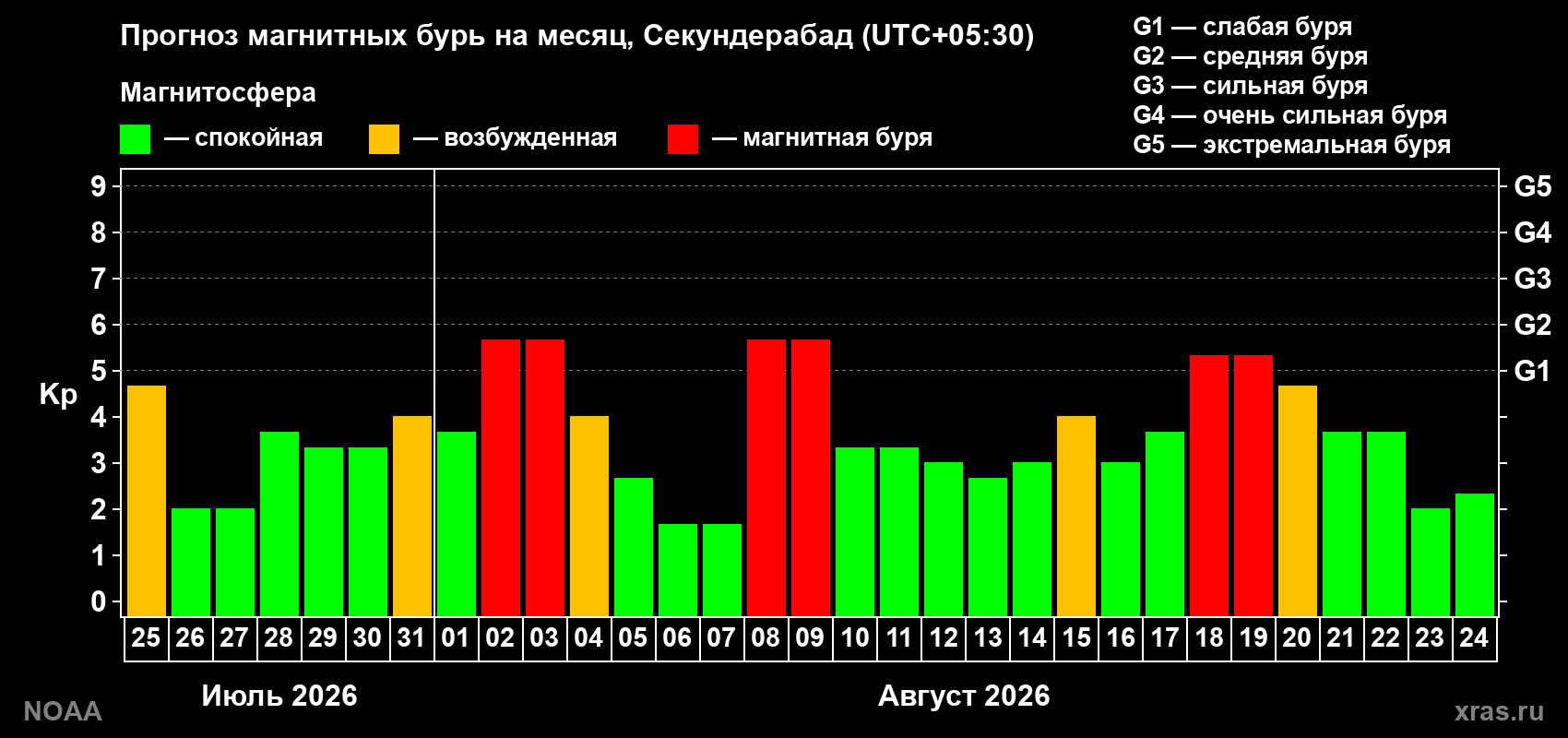 Прогноз геомагнитного индекса Kp на следующий месяц