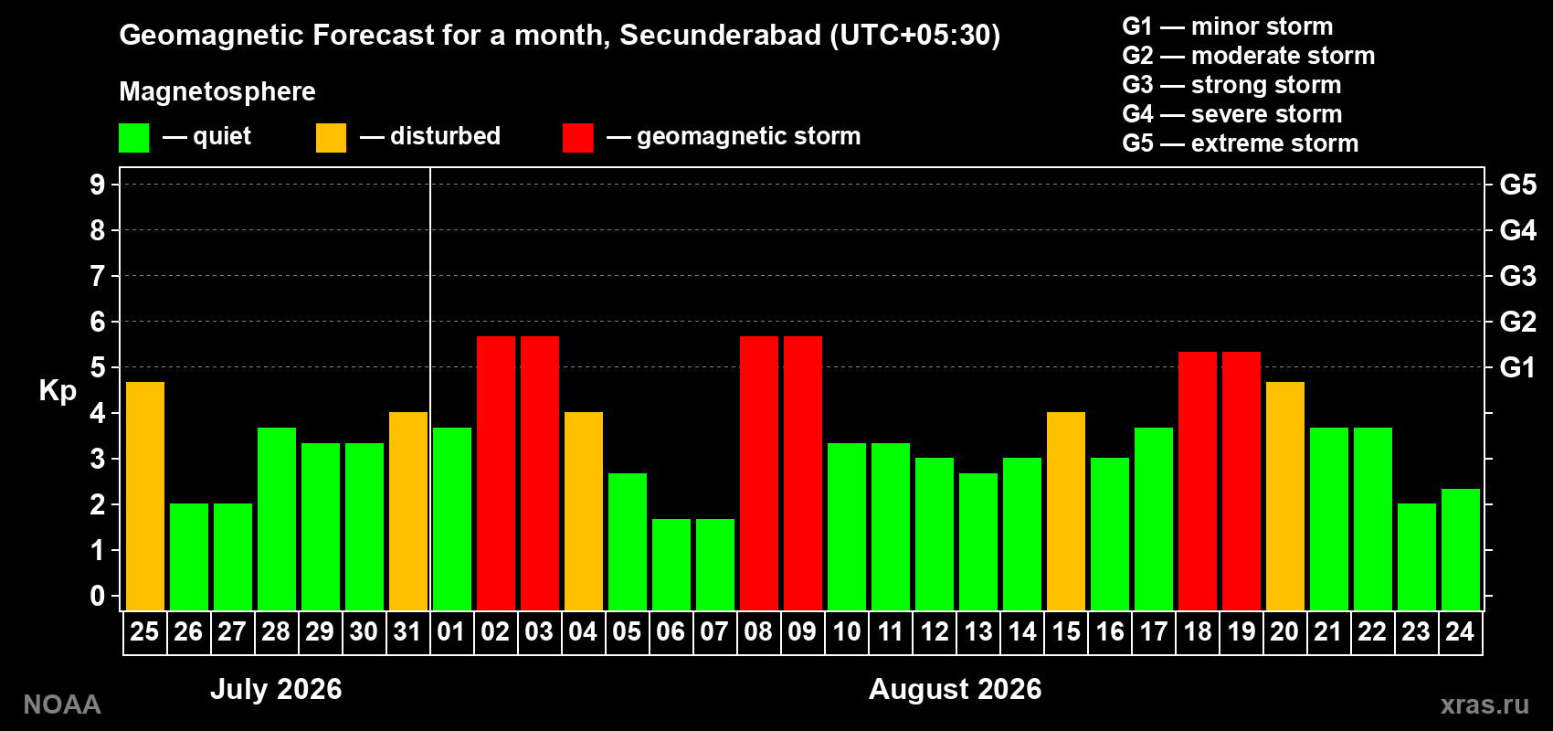 Geomagnetic index Kp forecast for the next month