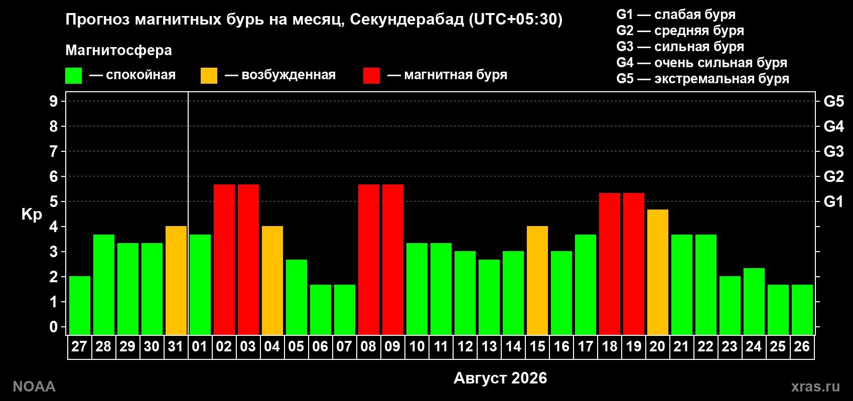 Прогноз геомагнитного индекса Kp на следующий месяц