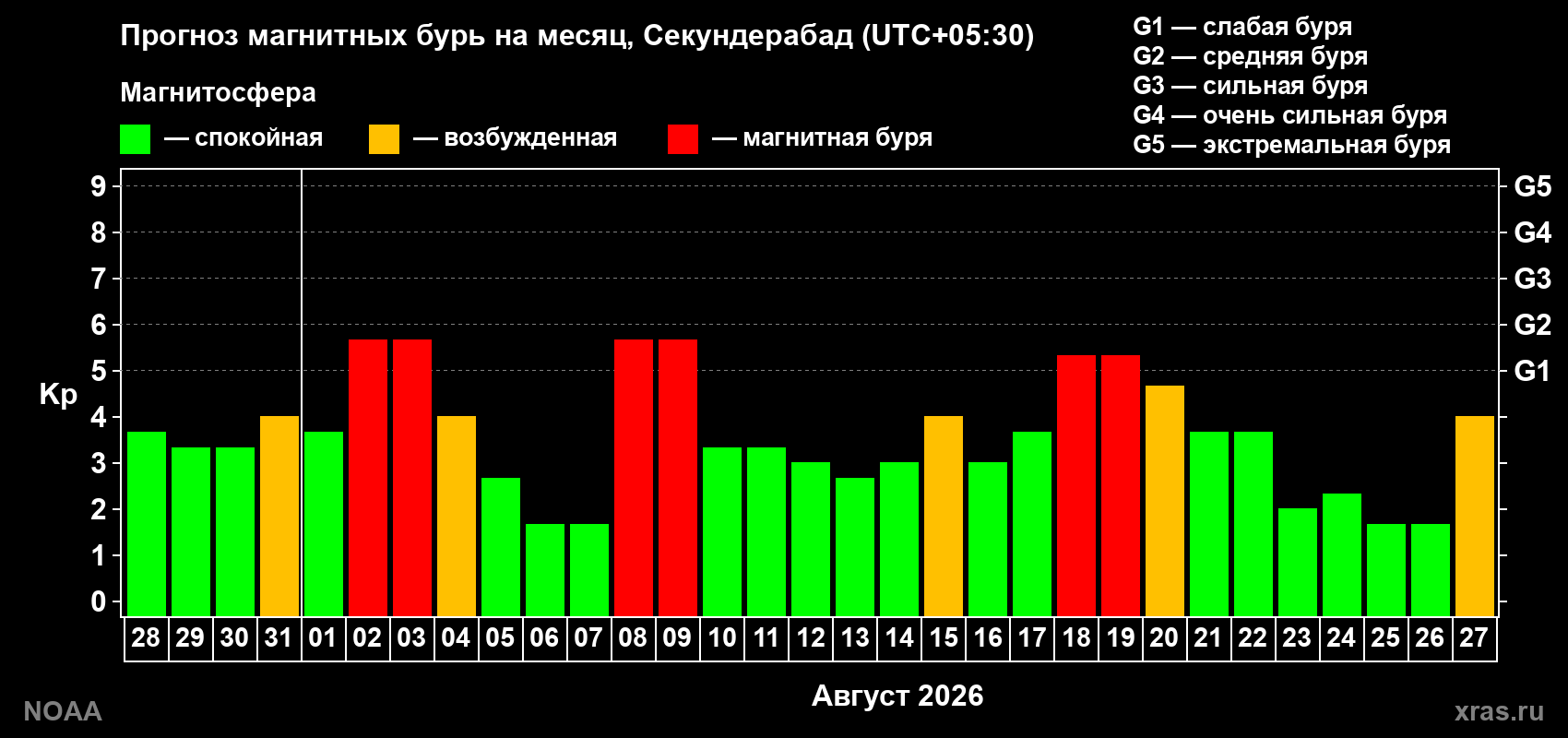 Прогноз геомагнитного индекса Kp на следующий месяц