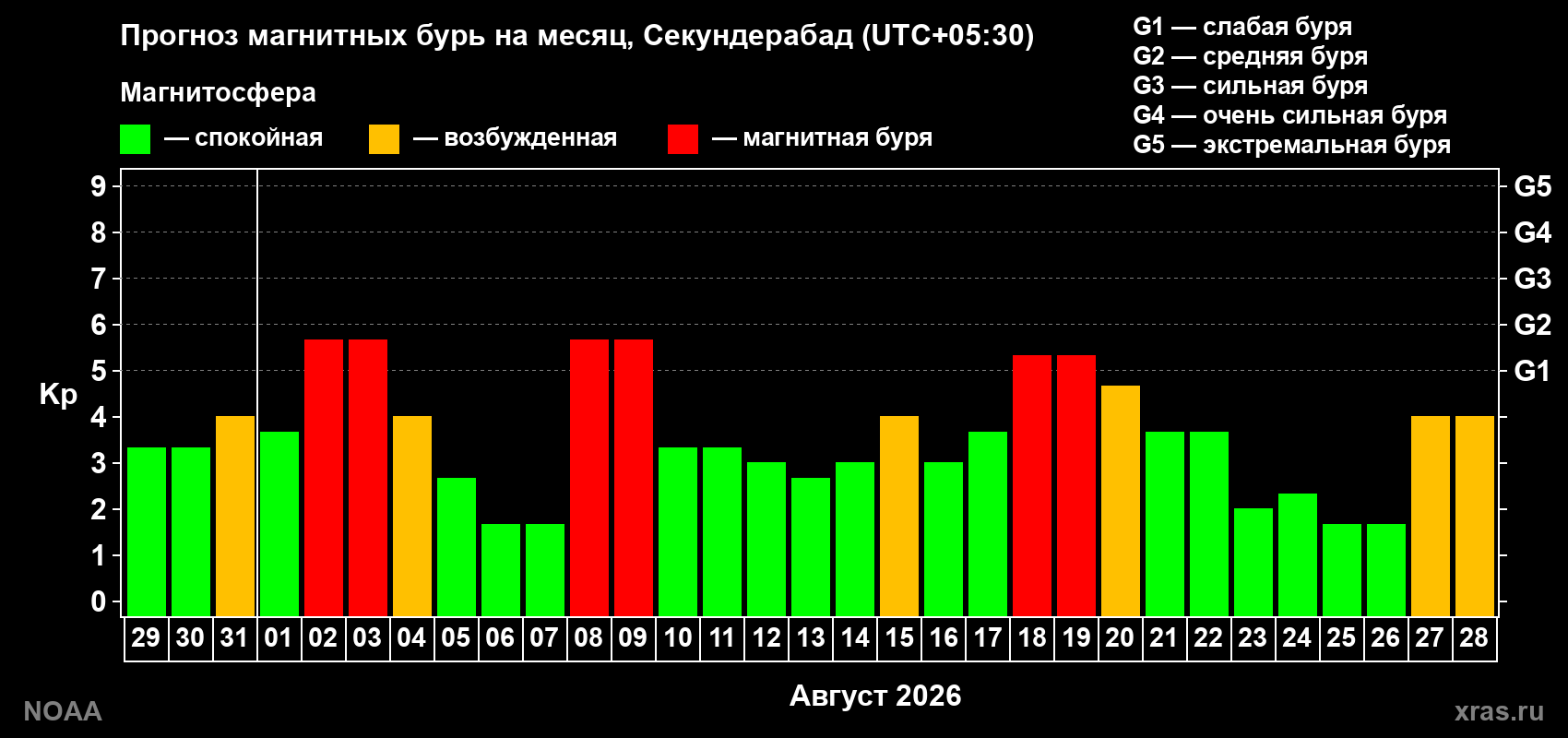 Прогноз геомагнитного индекса Kp на следующий месяц