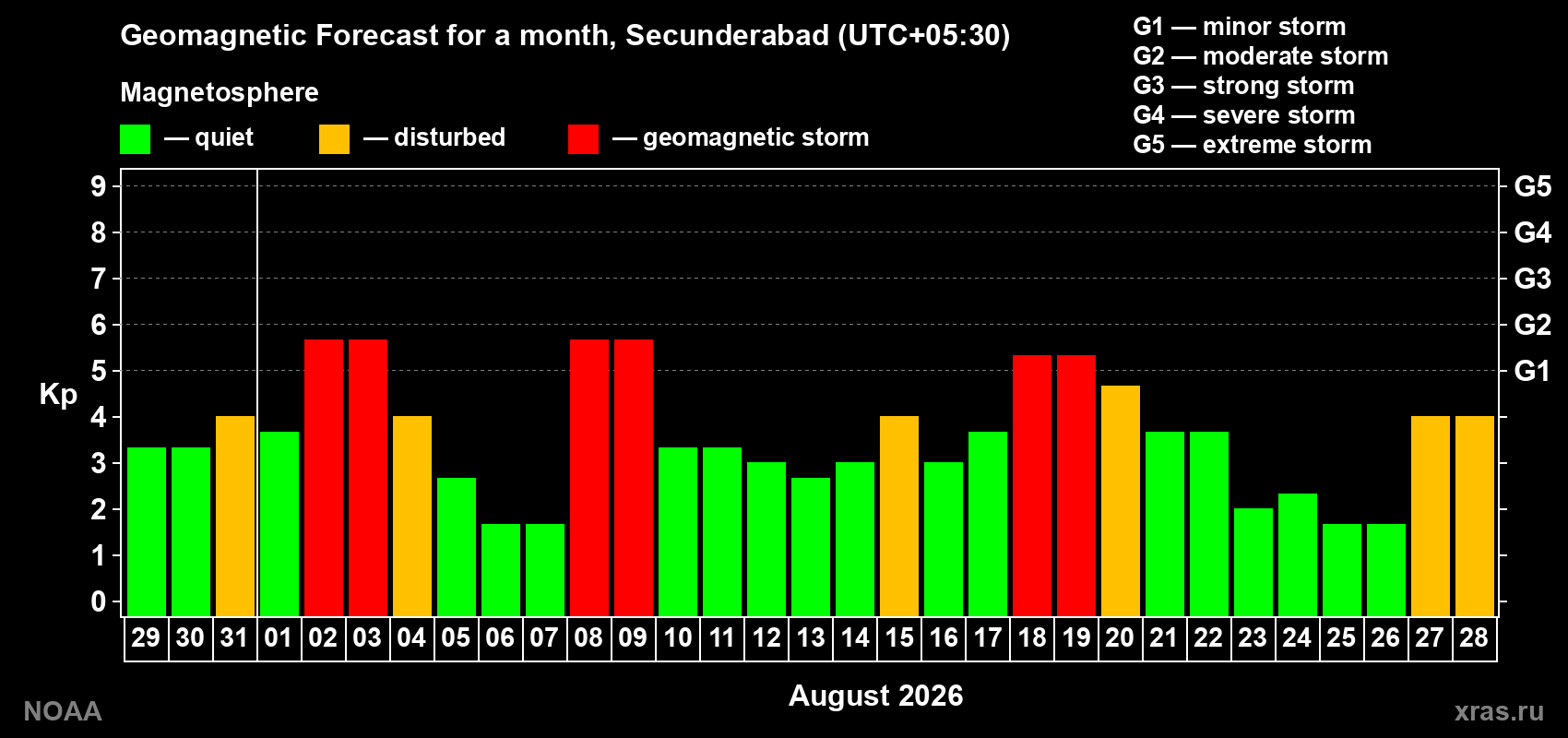 Geomagnetic index Kp forecast for the next month
