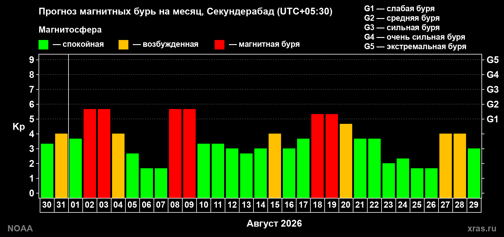Прогноз геомагнитного индекса Kp на следующий месяц
