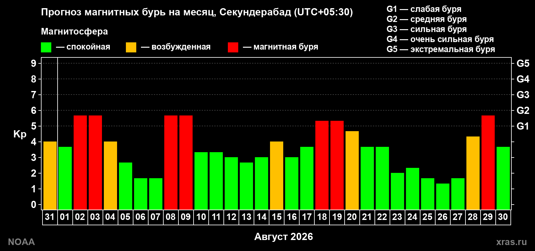 Прогноз геомагнитного индекса Kp на следующий месяц