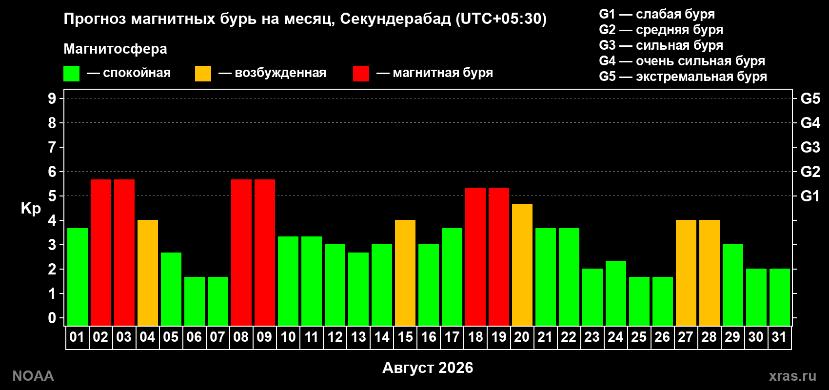 Прогноз геомагнитного индекса Kp на следующий месяц