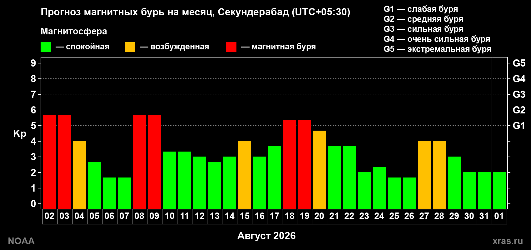 Прогноз геомагнитного индекса Kp на следующий месяц