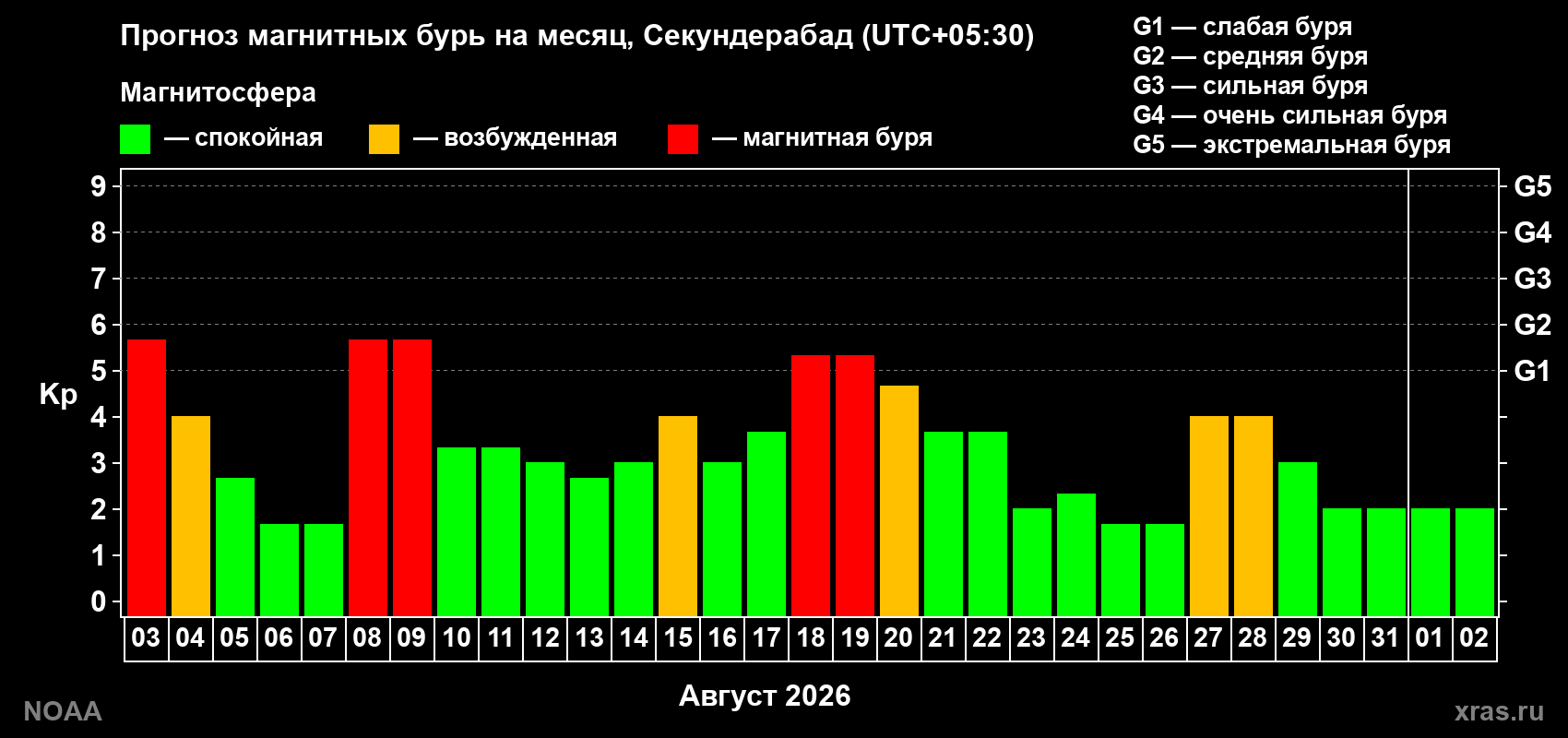 Прогноз геомагнитного индекса Kp на следующий месяц