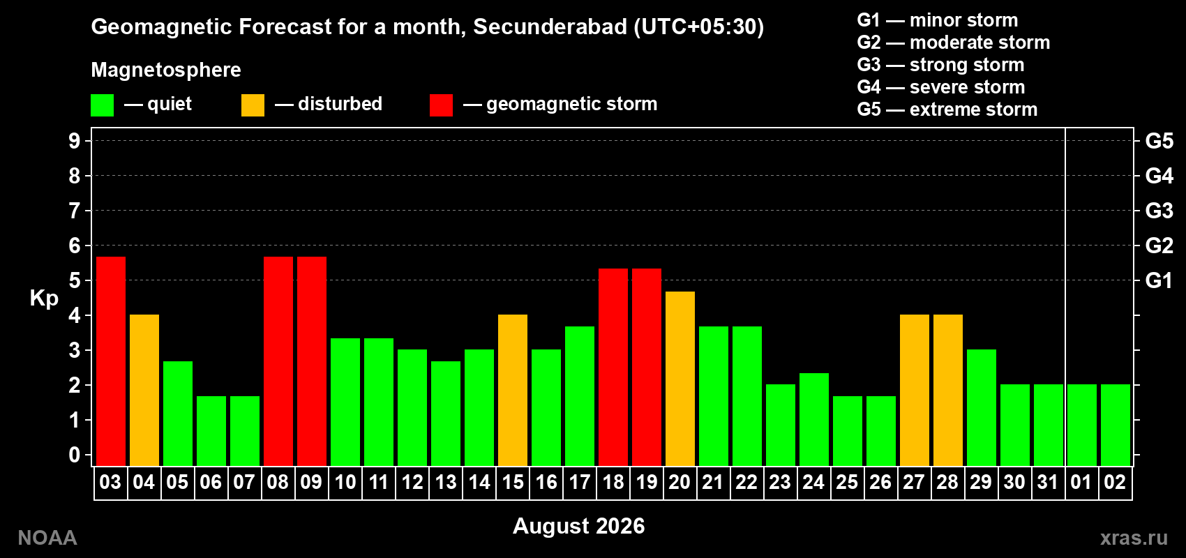 Geomagnetic index Kp forecast for the next month
