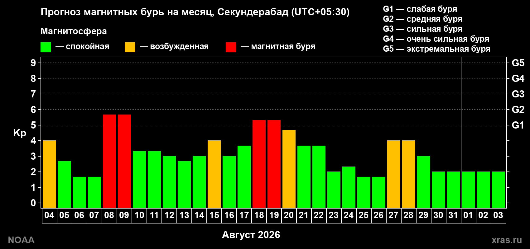 Прогноз геомагнитного индекса Kp на следующий месяц