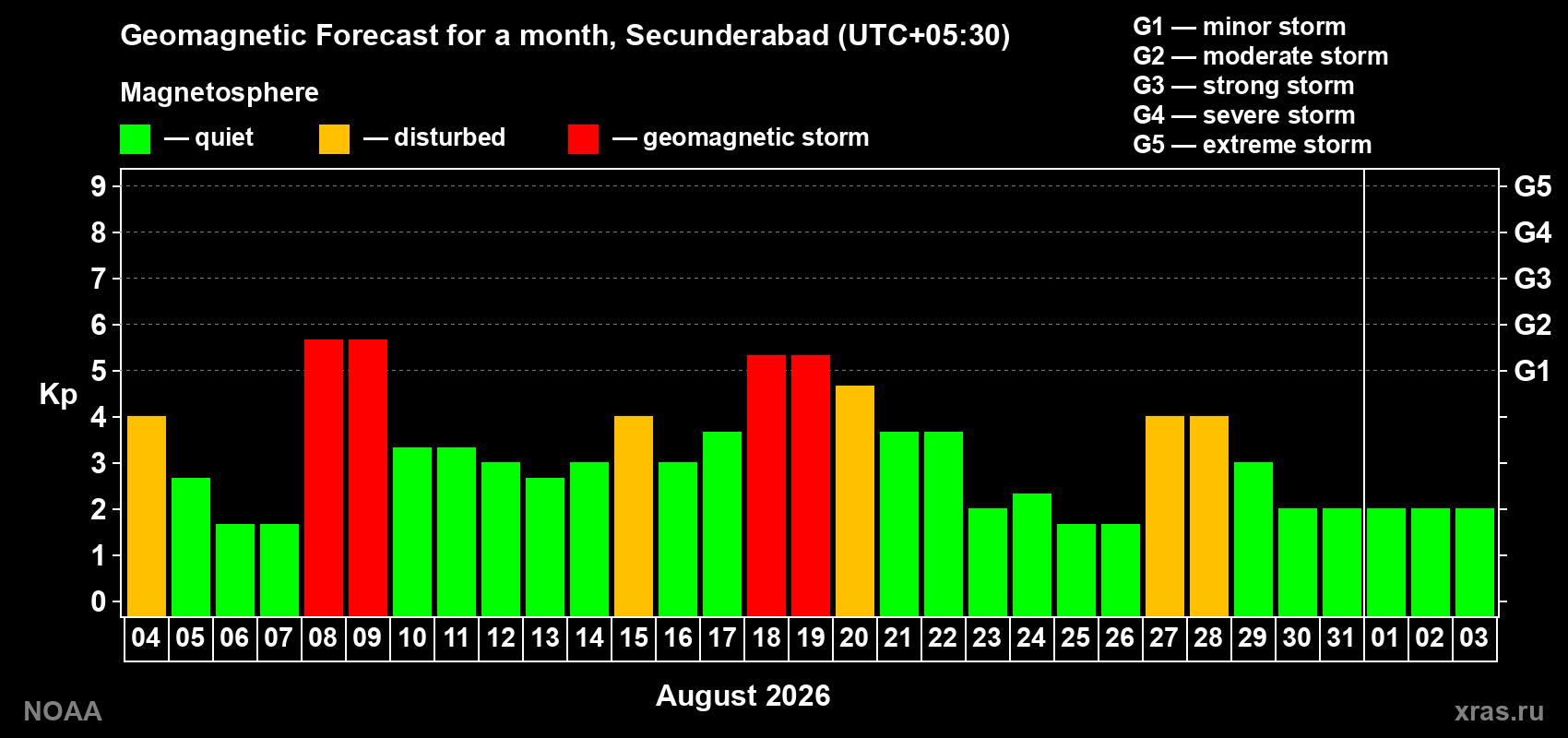 Geomagnetic index Kp forecast for the next month