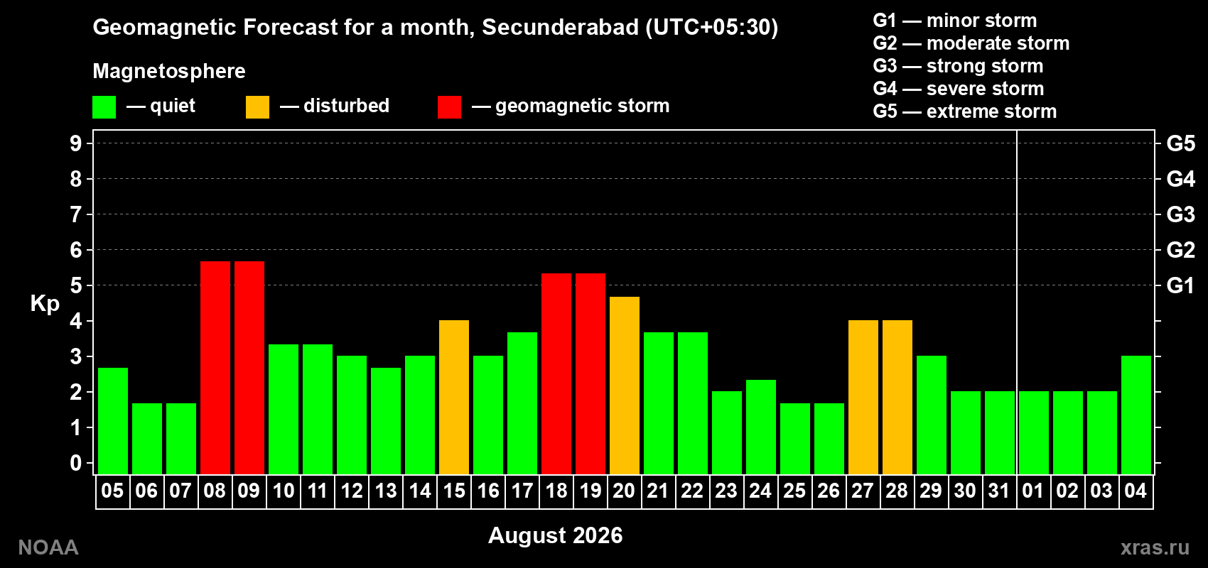 Geomagnetic index Kp forecast for the next month