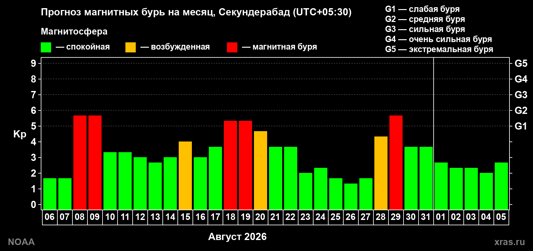 Прогноз геомагнитного индекса Kp на следующий месяц