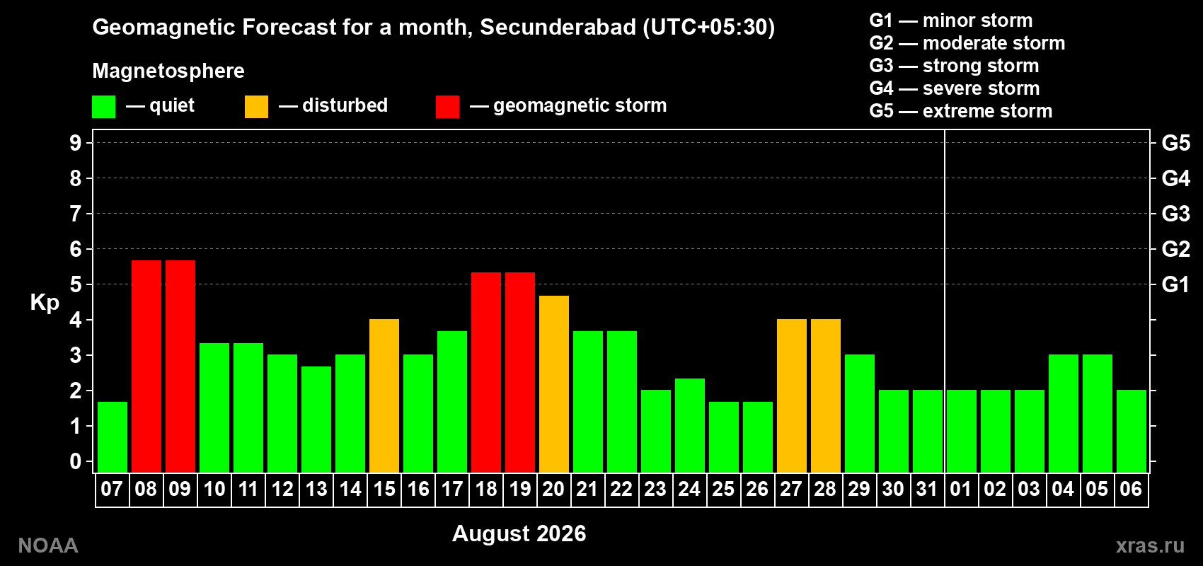 Geomagnetic index Kp forecast for the next month