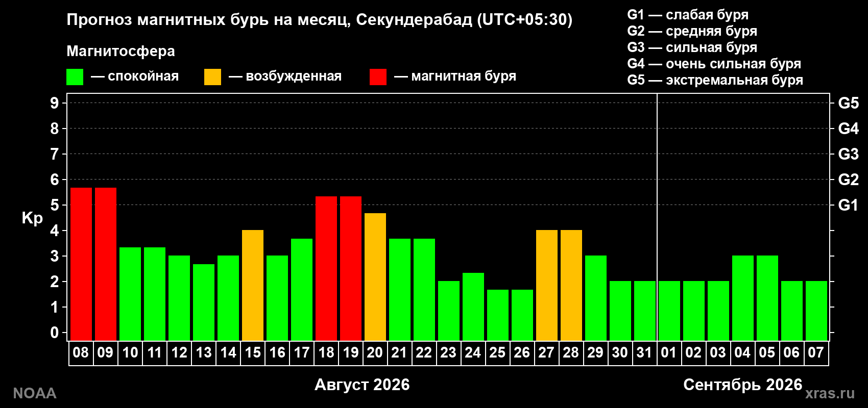 Прогноз геомагнитного индекса Kp на следующий месяц