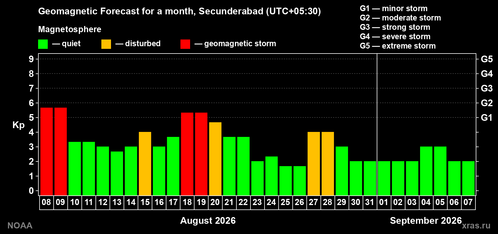 Geomagnetic index Kp forecast for the next month