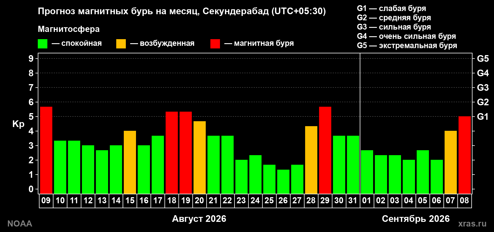 Прогноз геомагнитного индекса Kp на следующий месяц