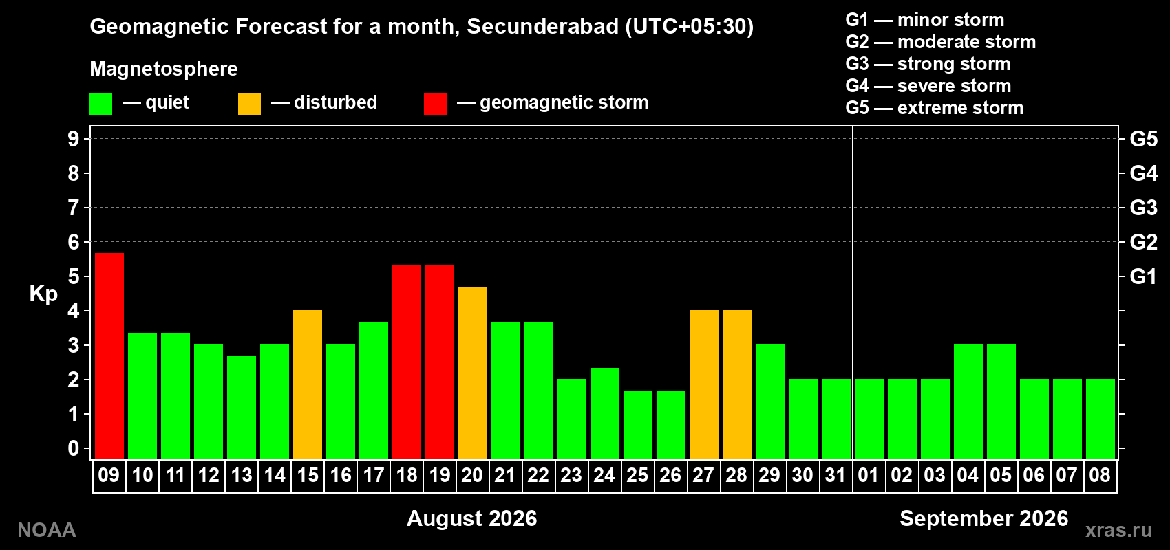 Geomagnetic index Kp forecast for the next month
