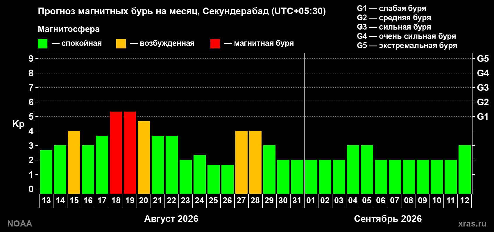 Прогноз геомагнитного индекса Kp на следующий месяц