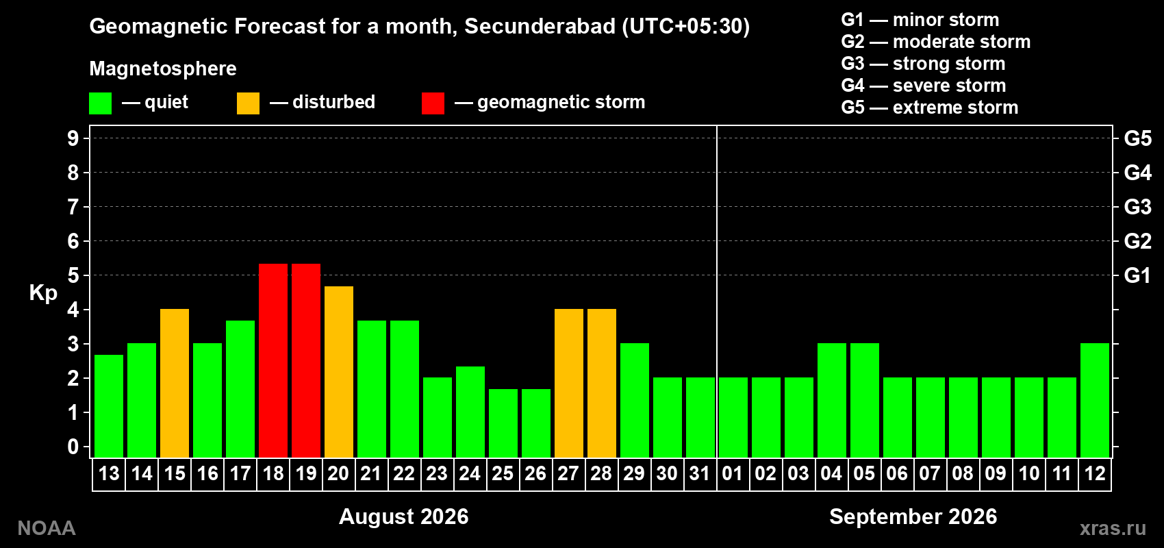 Geomagnetic index Kp forecast for the next month
