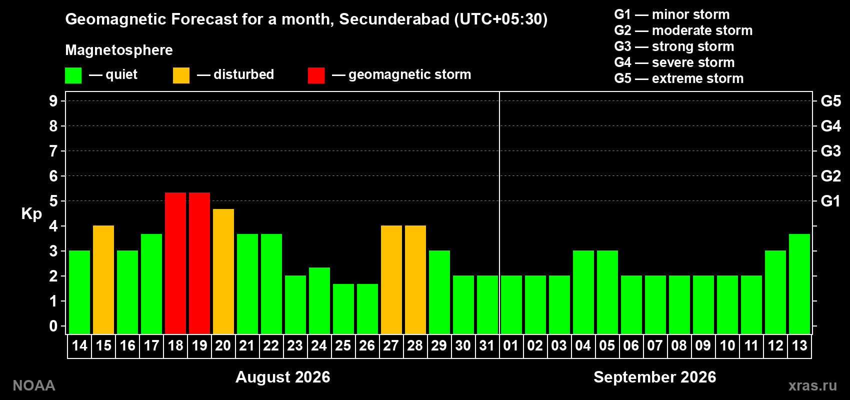 Geomagnetic index Kp forecast for the next month