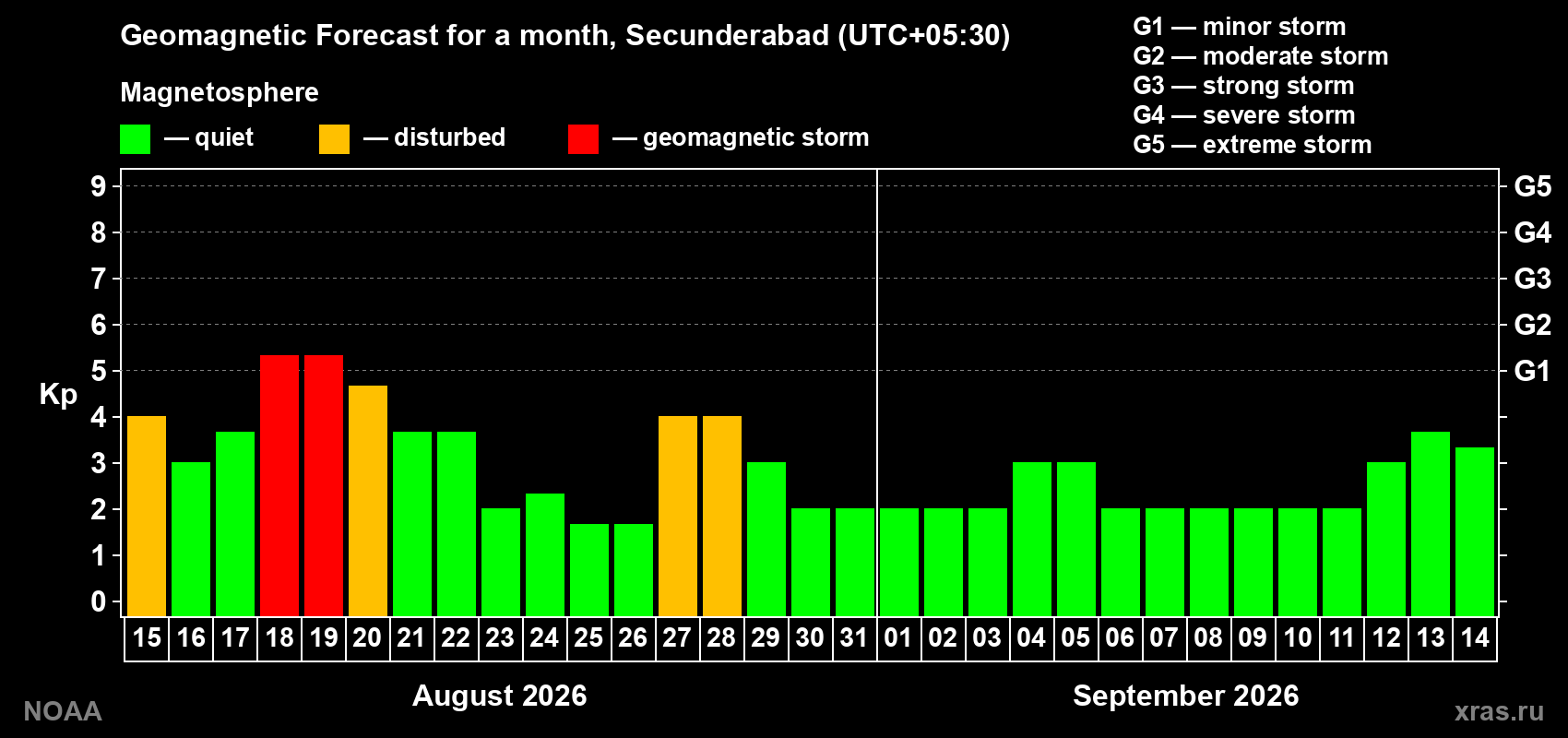 Geomagnetic index Kp forecast for the next month